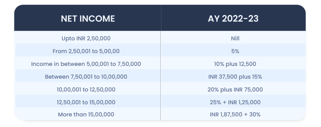 Information on Income Tax rate for Individuals as per new regime, Income tax india, ITR, ITR Filing