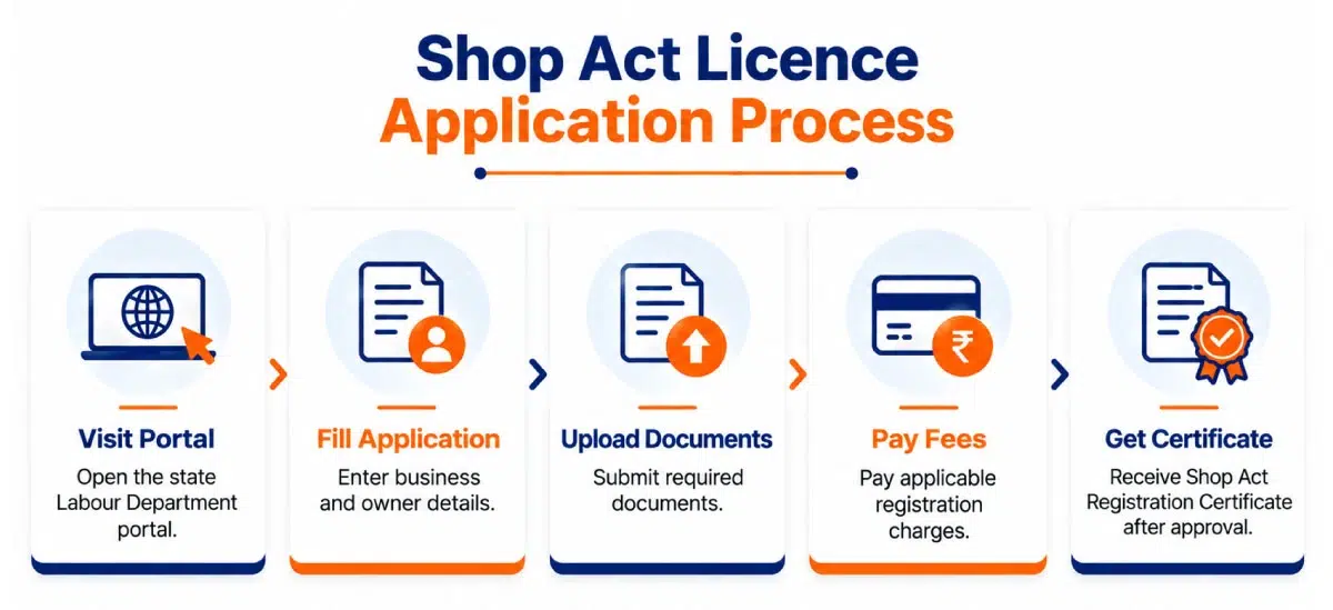 Shop Act Licence application process and key steps