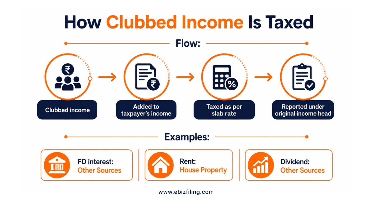 How clubbed income is taxed under income tax rules
