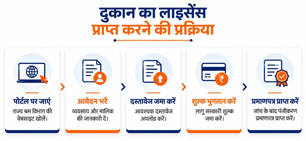 दुकान का लाइसेंस प्राप्त करने की प्रक्रिया