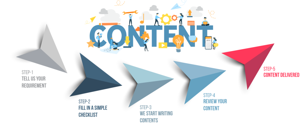 Content Writing Services, Content Marketing Services, Content writer, Content Writers in India, Ebizfiling Content writing Services