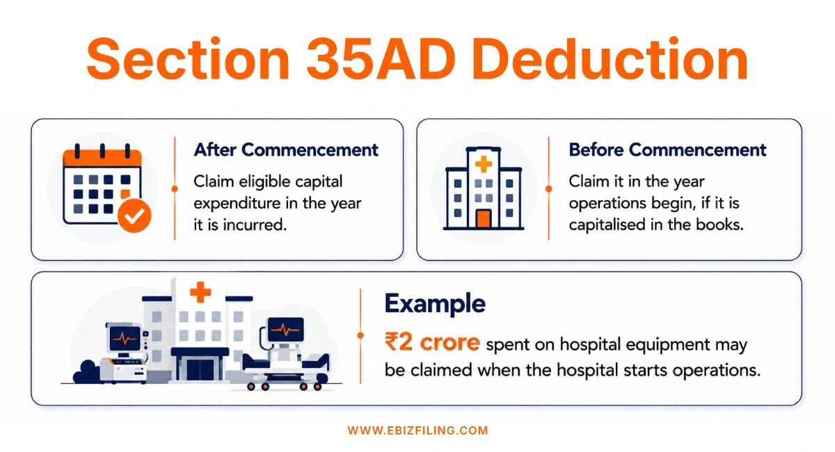 Eligible businesses that can claim deductions under Section 35AD