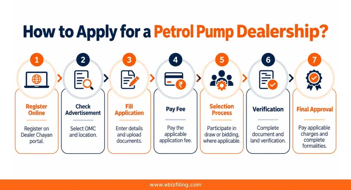 How to apply for a petrol pump dealership in India