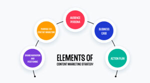 Content Marketing strategies for business, Content Marketing strategies for business, Why do we need a content Marketing Strategy?, Ebizfiling 