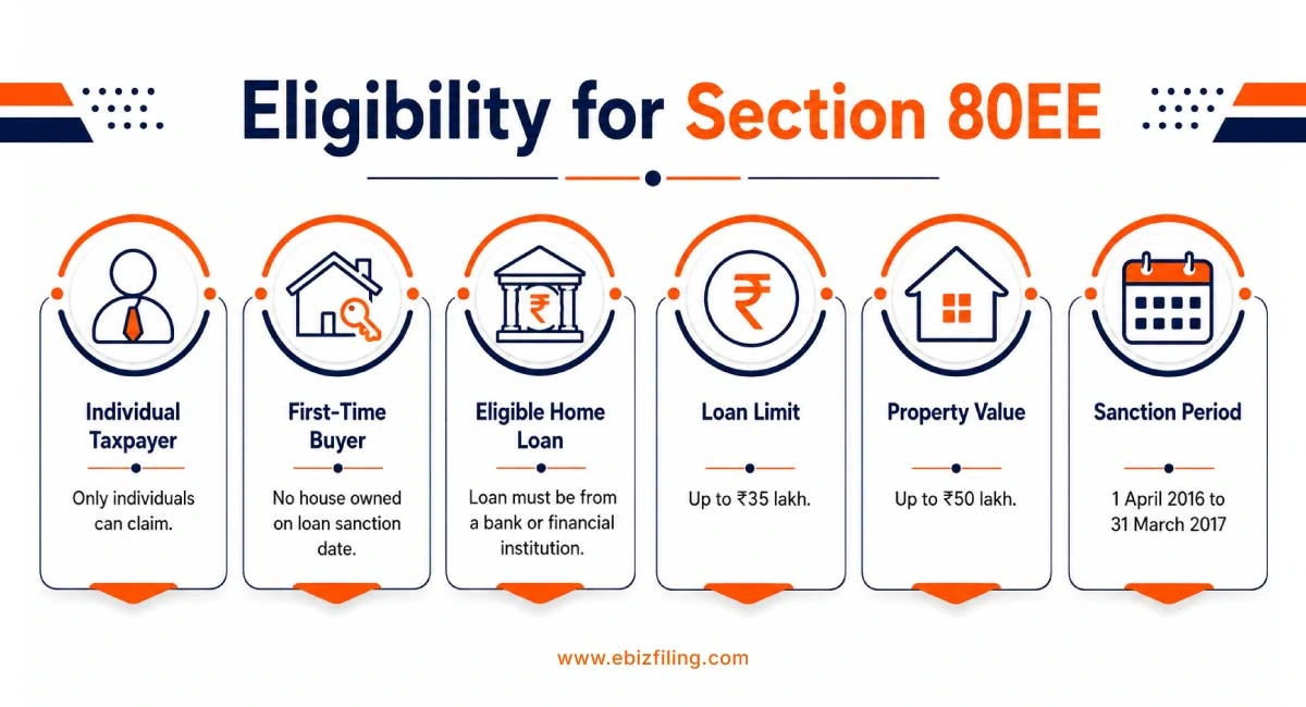 Eligibility criteria for claiming deduction under Section 80EE