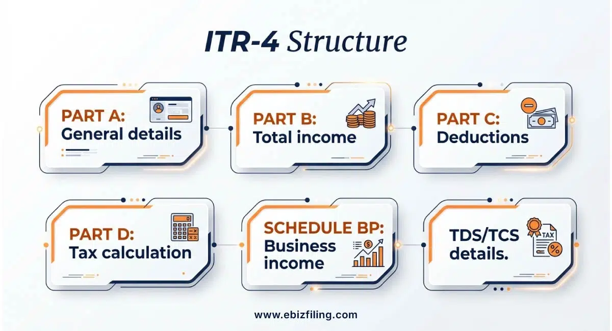 Structure of ITR Form 4 filing showing sections, schedules, and details required for accurate income tax return filing