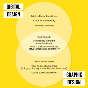 Difference between graphic design and digital design, Digital Design, Graphic Design, Ebizfiling