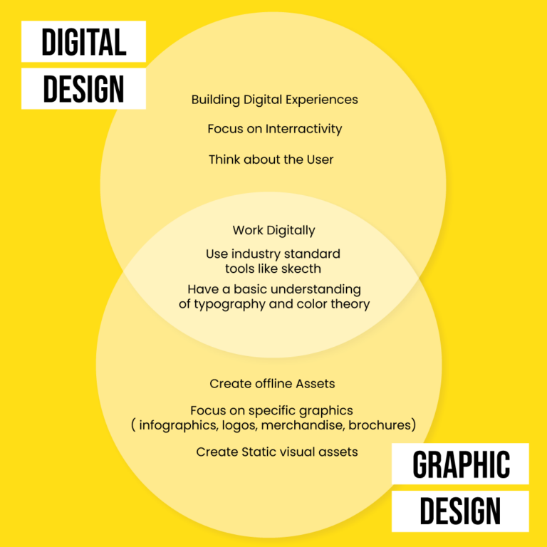 What is the difference between Digital Design and Graphic Design?