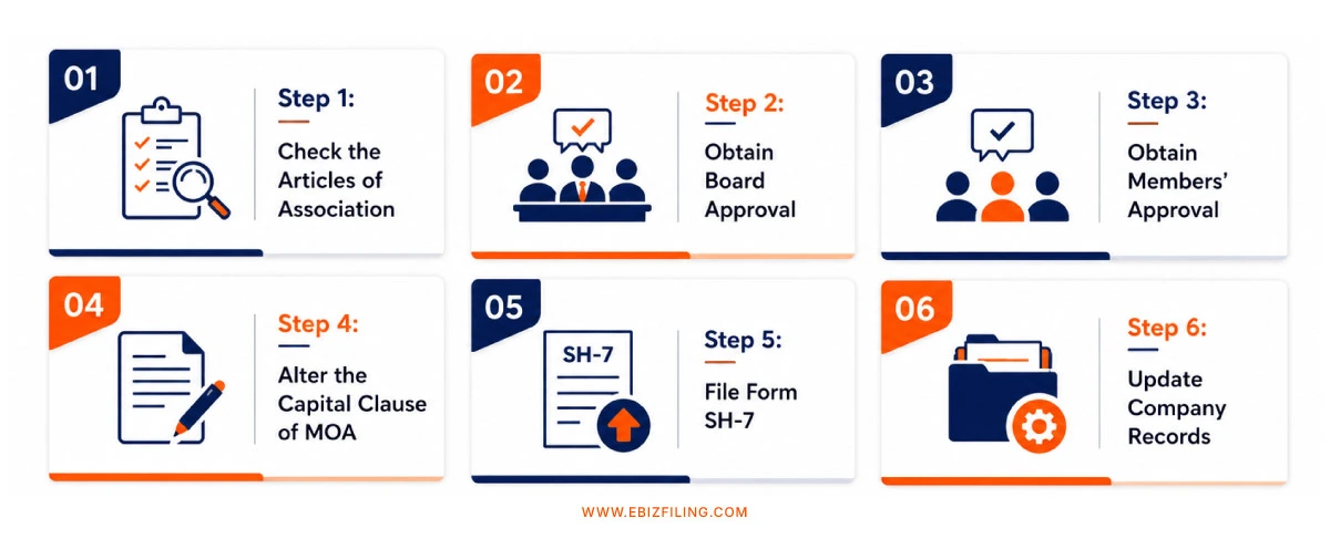 Process to increase the authorized share capital of a company