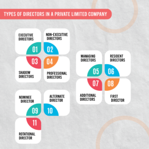 What are the responsibilities of a director in a Private Limited Company, What are the responsibilities of a director in a Private Limited Company, Ebizfiling, Types of directors in a company