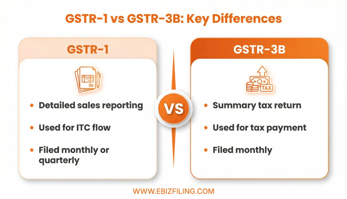 Key differences between GSTR-1 and GSTR-3B returns