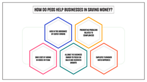 How do PEOs help businesses in saving money, What is the meaning of PEO service in India, Professional Employer Organization in India, Ebizfiling