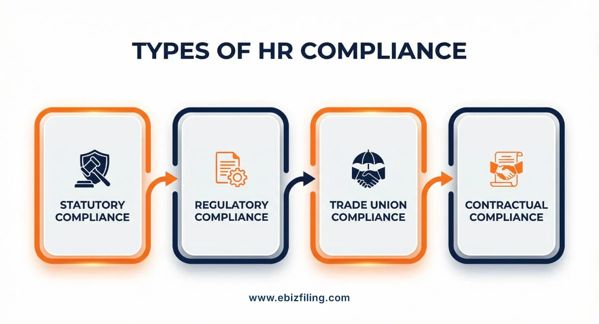 Types of HR compliance requirements for businesses in India
