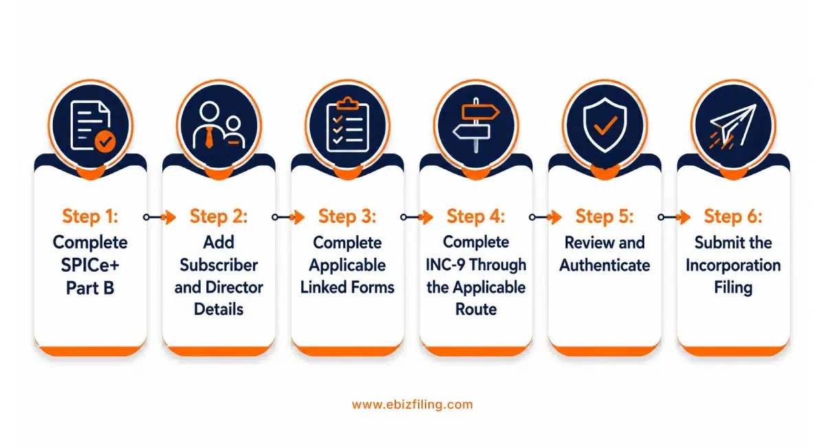 What is Form INC-9 and how to submit it