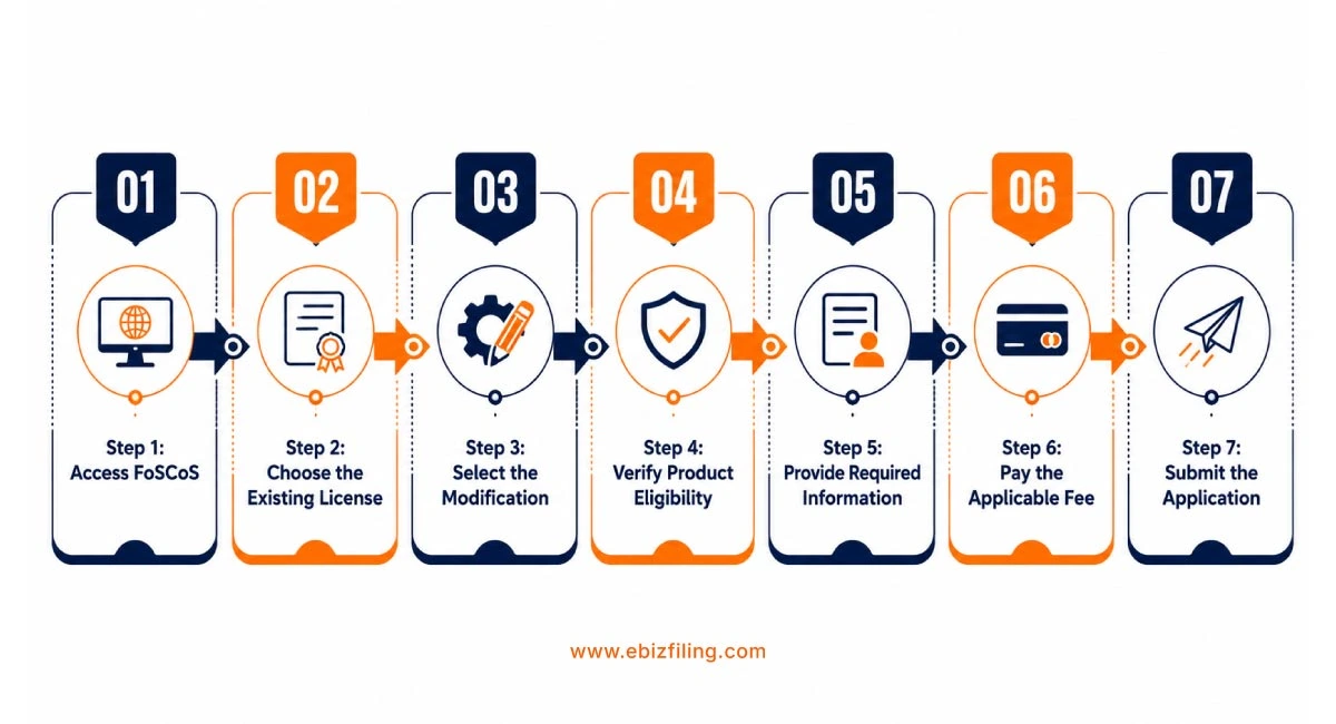 How FSSAI instant modification in license works