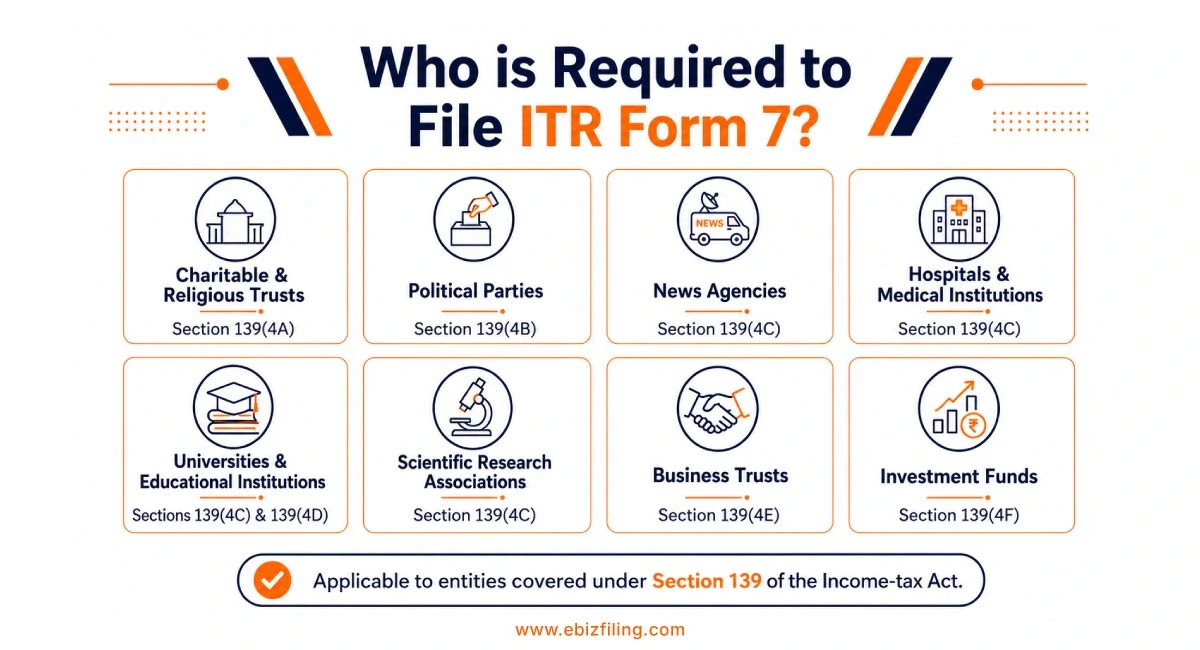 Who is required to file Form ITR-7 under the Income Tax Act