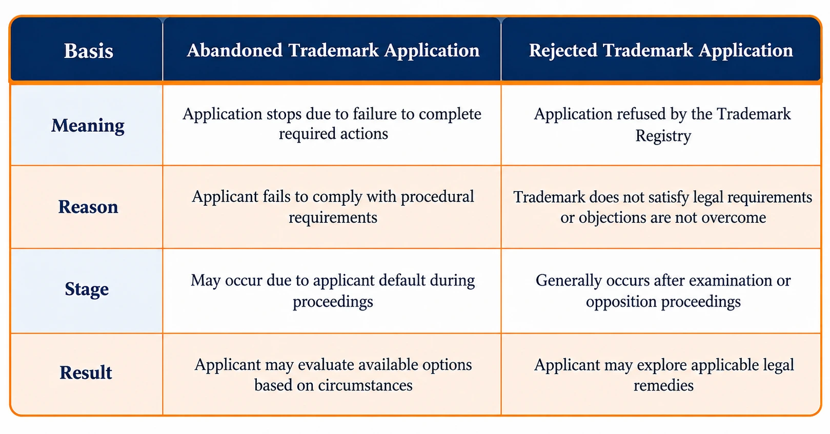 Difference between abandoned and rejected trademark applications