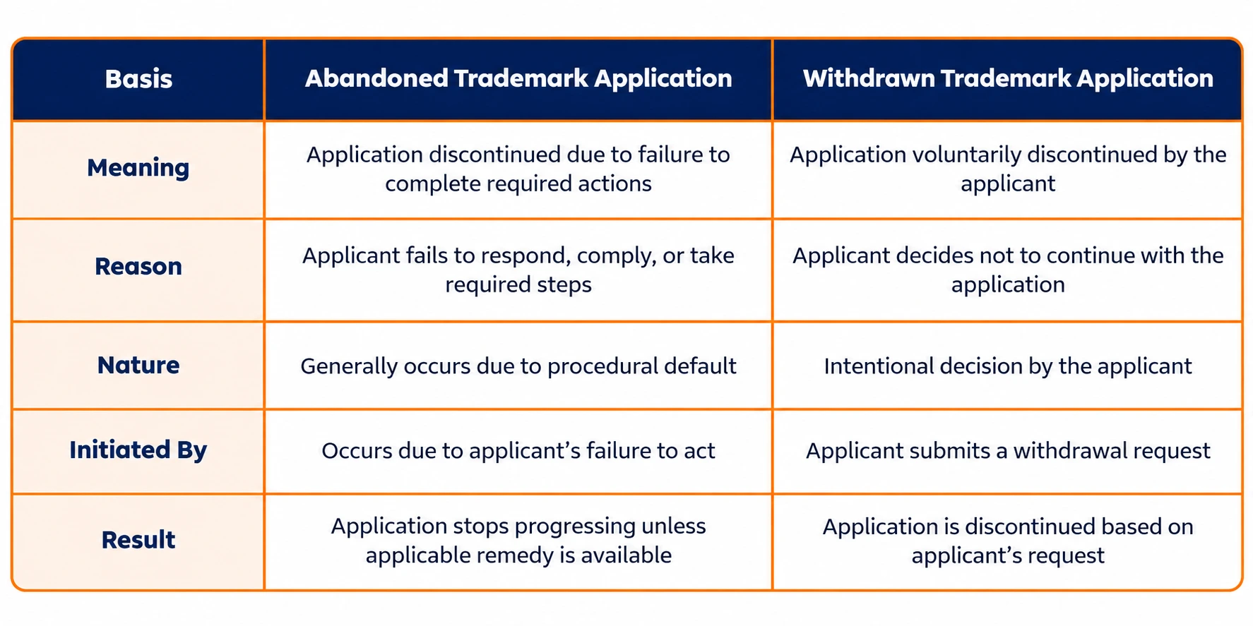 Difference between abandoned and withdrawn trademark applications