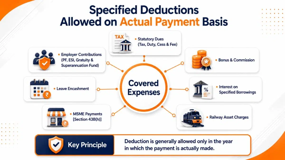 Specified deductions under Section 43(B) of Income Tax Act on actual payments