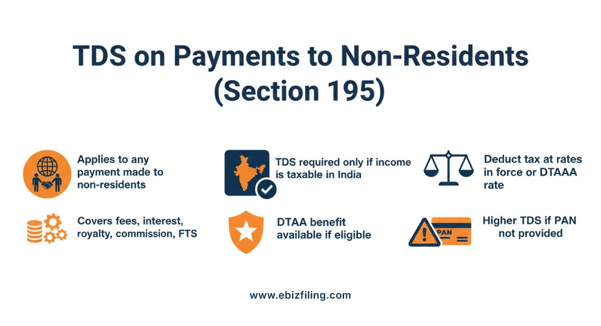 TDS on non residents under Section 195 including rates, applicability, and deduction rules for payments to non residents