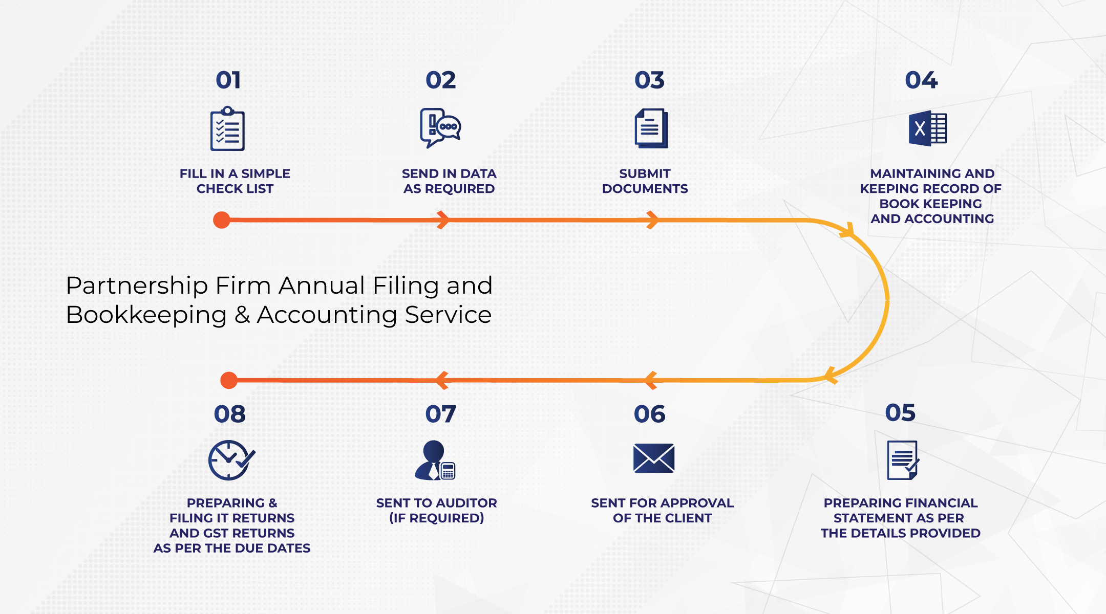 Annual Filing For Partnership Firm, Annual Filing, Documents required for Annual Filing, bookkeeping and accounting for a partnership firm, Ebizfiling