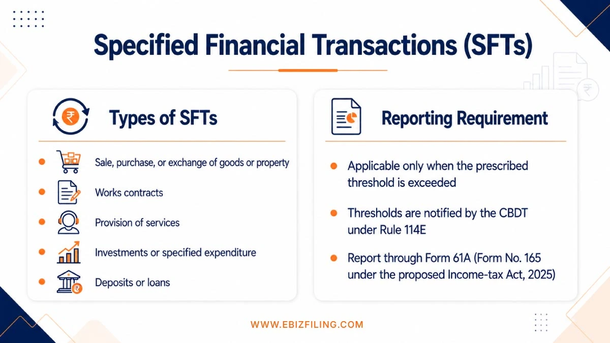Specified Financial Transactions (SFTs) overview for income tax reporting