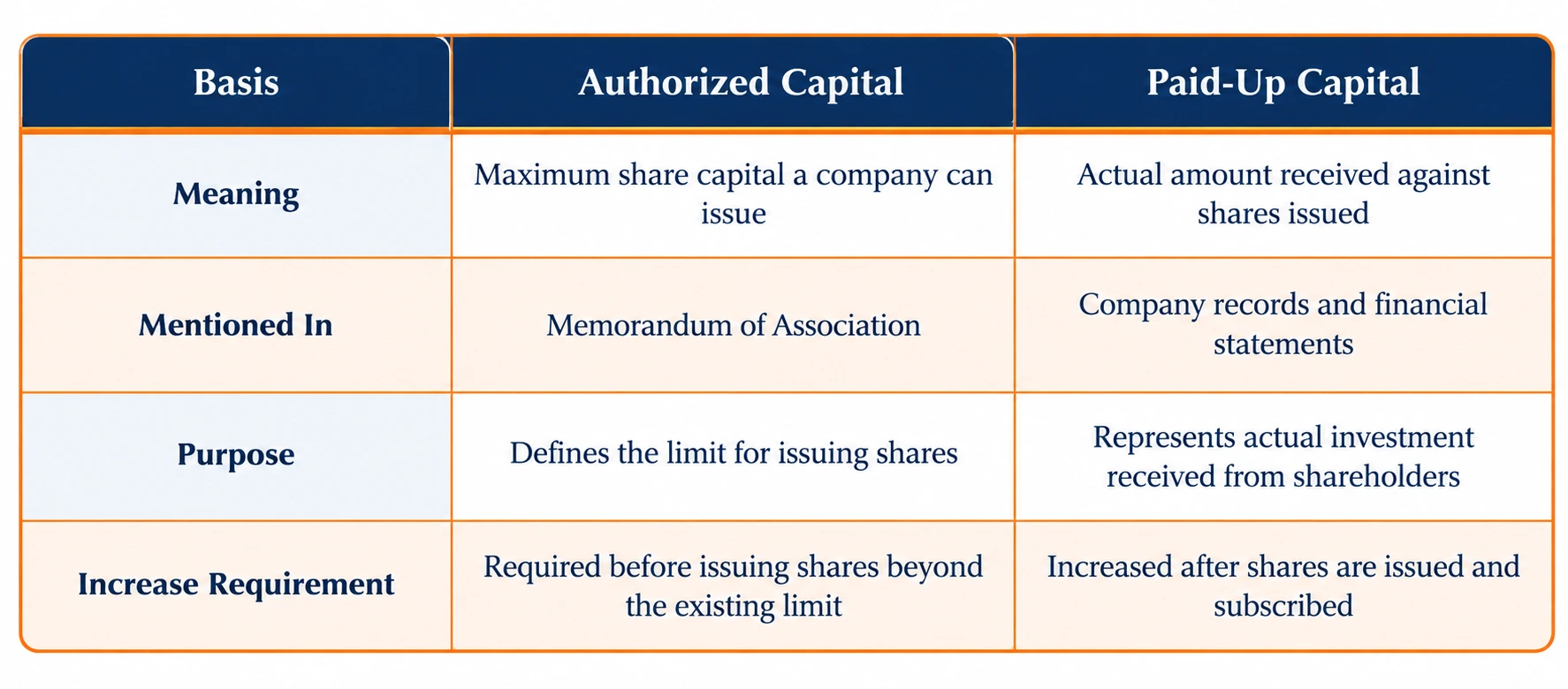 Increasing Authorized Capital table comparing basis, purpose, meaning and paid-up capital rules
