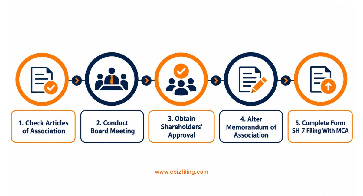 Procedure for increasing a company's authorized share capital