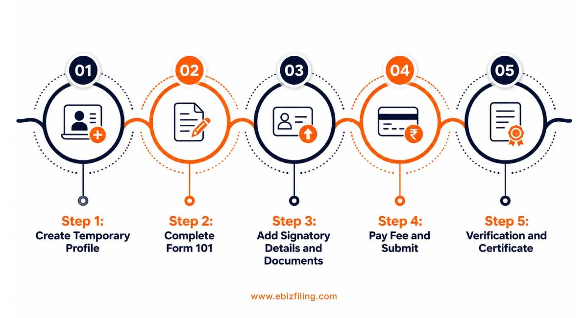 Steps to file an online application for MVAT registration
