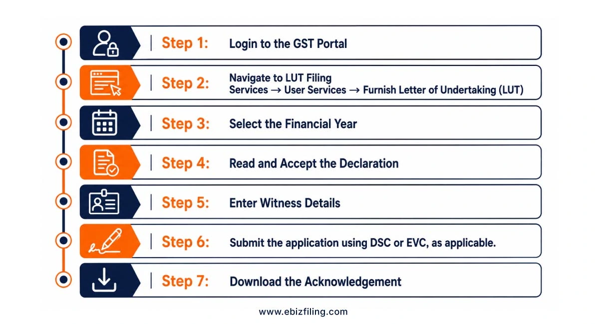 Step-by-step process for filing GST LUT on the GST portal