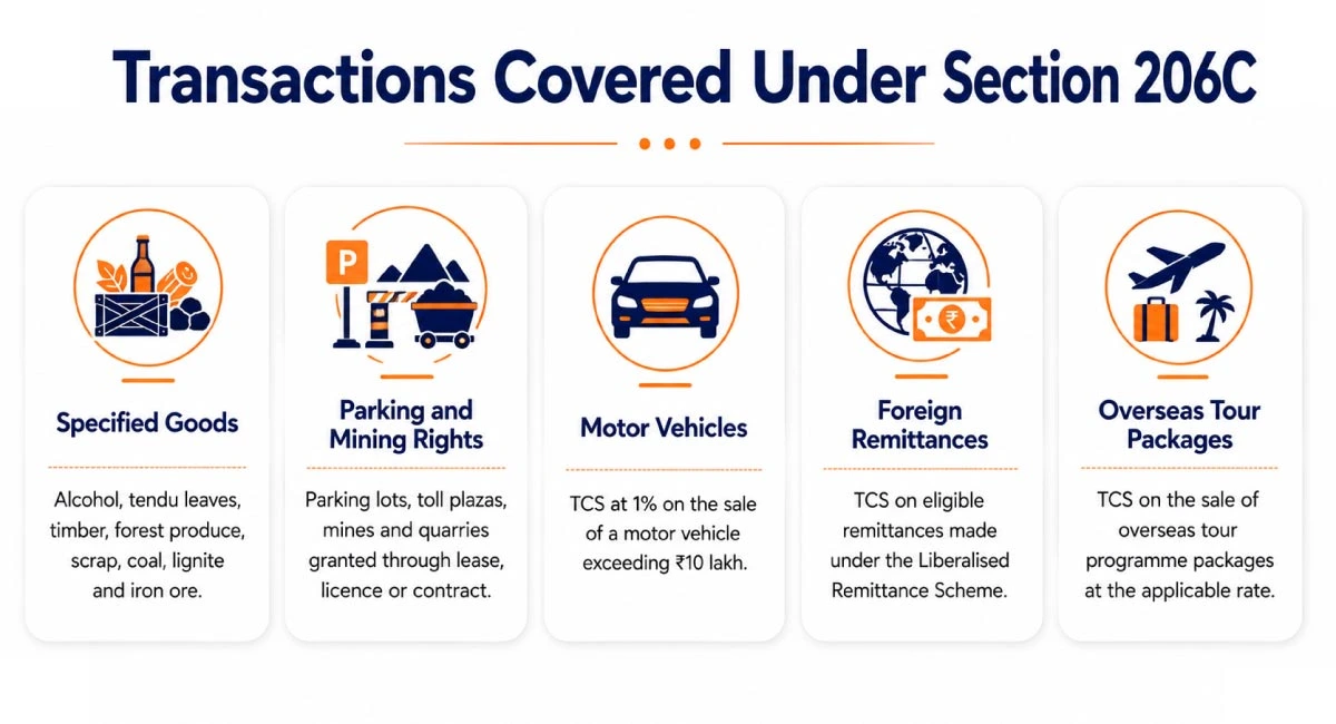 Specified transactions covered under Section 206C for TCS