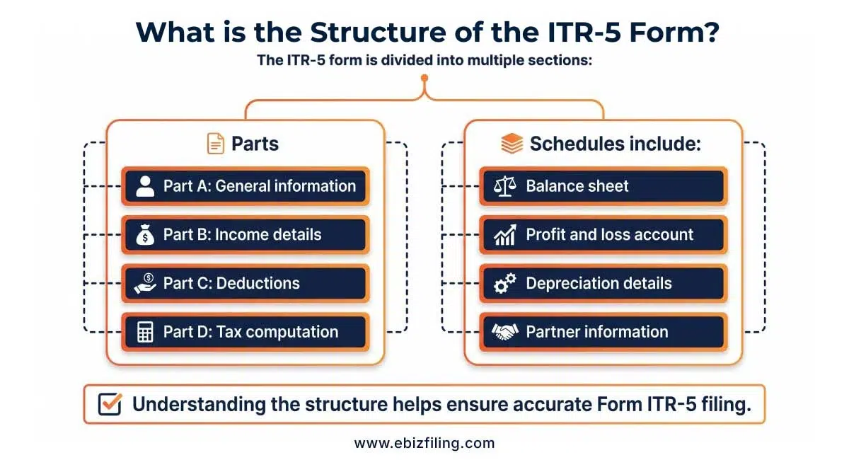 ITR Form 5 filing structure showing sections, schedules, and details required for proper income tax return filing