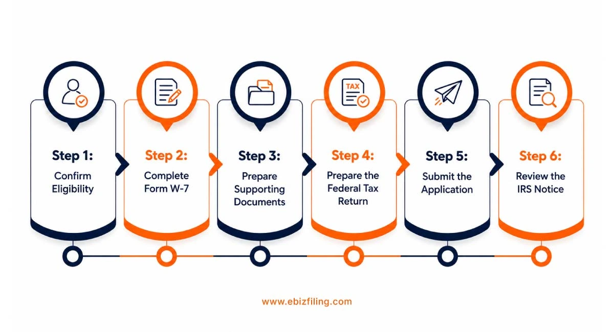 ITIN application and identity verification process