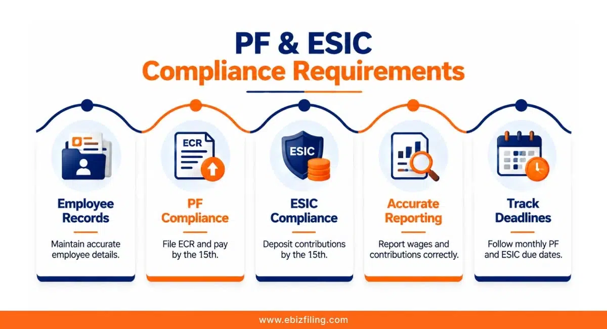 PF and ESIC compliance requirements for employers