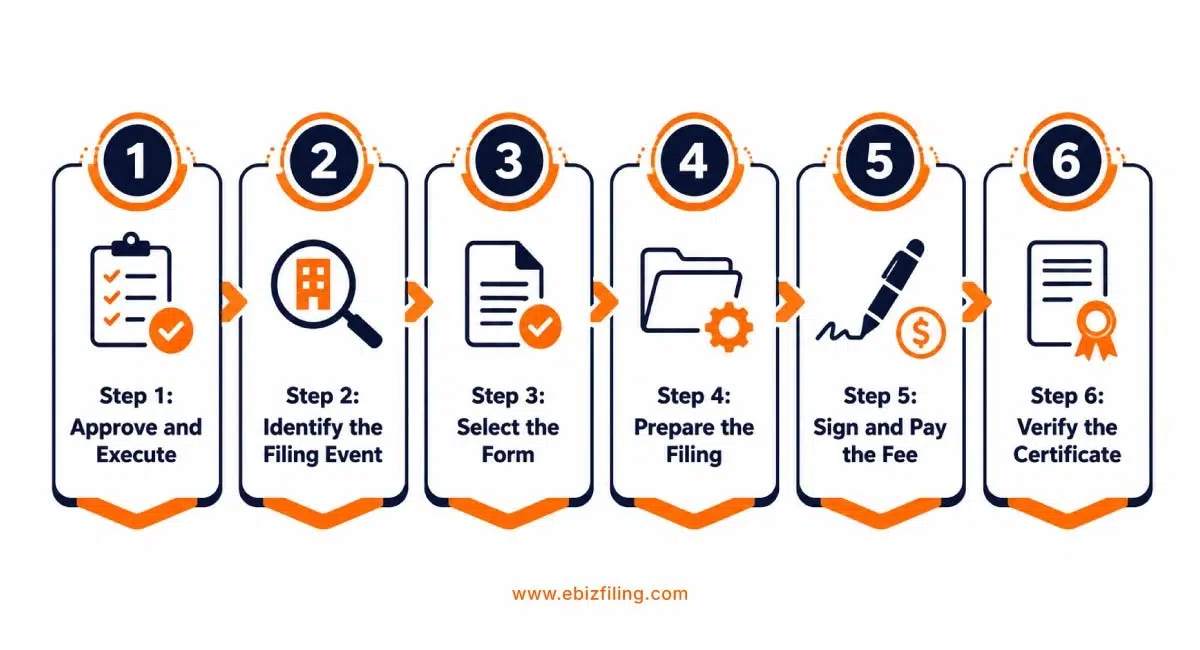 Process of charge registration with ROC for companies