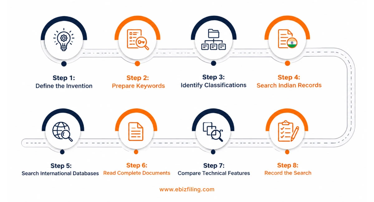 Steps to conduct a patent search in India before filing