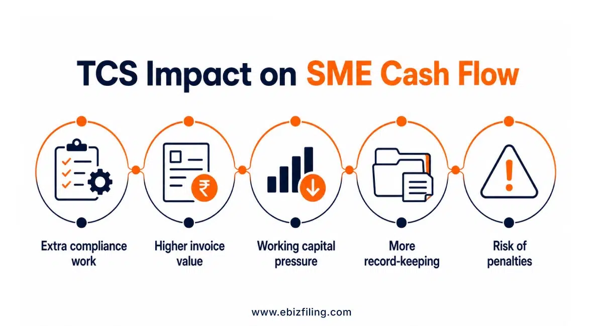 Impact of TCS on SME cash flow and working capital in India