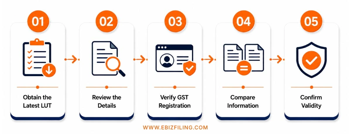 How to perform GST LUT verification step by step