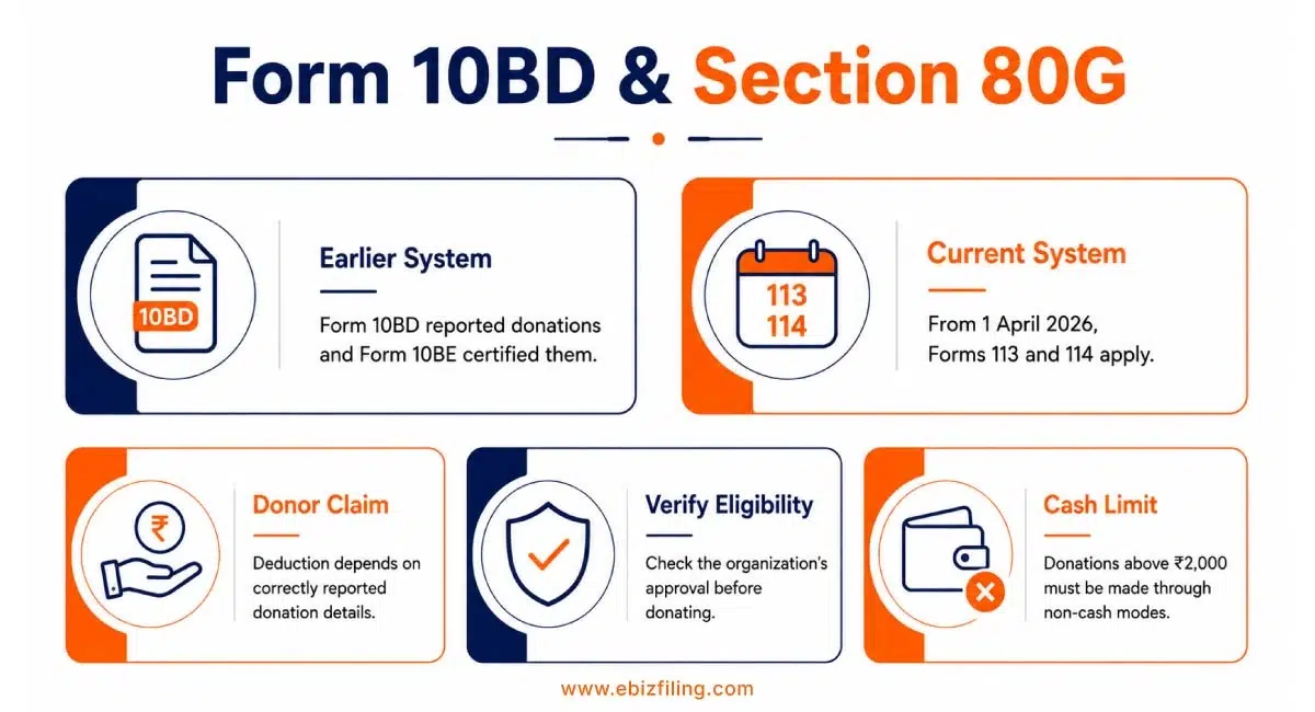 Form 10BD and Section 80G donation compliance in India