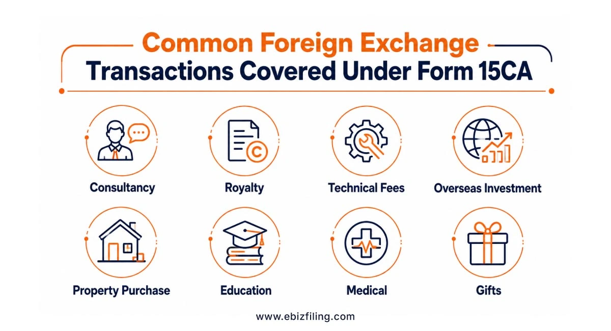 Common foreign exchange transactions covered under Form 15CA