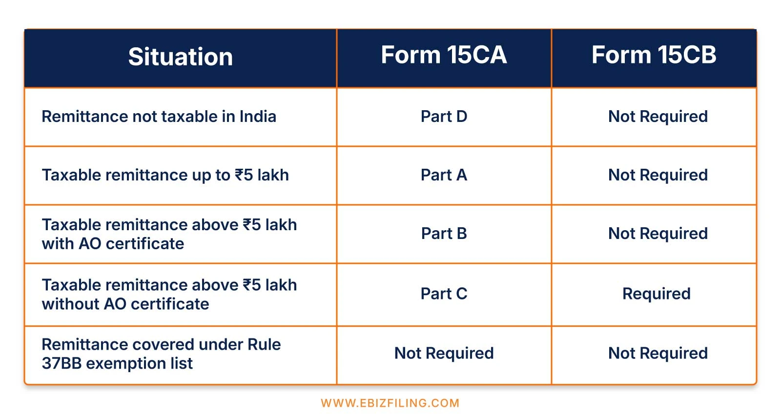 Applicability of Form 15CA and Form 15CB for foreign remittances