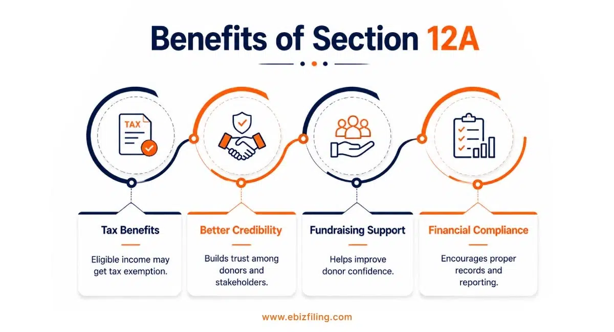 Benefits of Section 12A registration for eligible NGOs