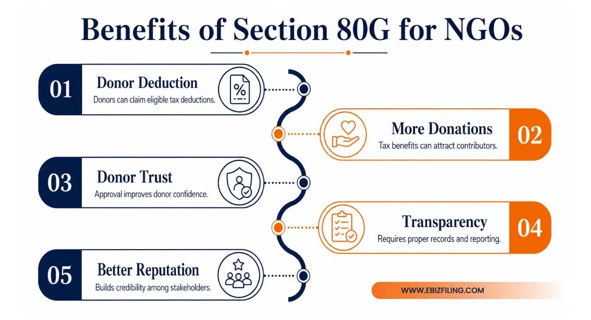 Benefits of Section 80G registration for NGOs and donors