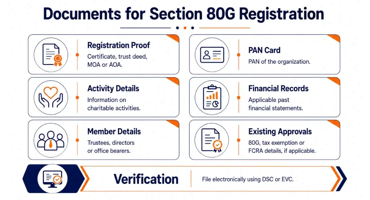 Documents required for Section 80G registration of NGOs