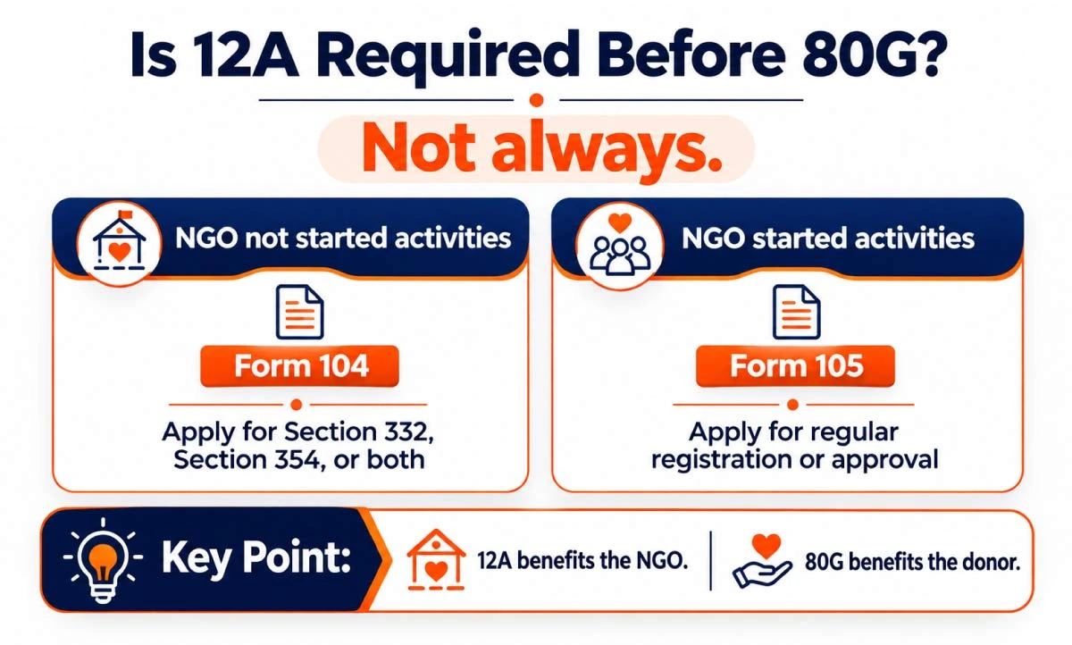 Is 12A registration required before applying for 80G approval