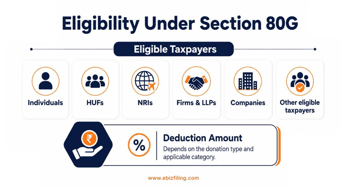 Eligibility criteria for claiming deduction under Section 80G
