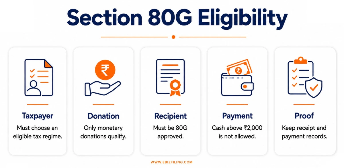 Eligibility criteria for claiming deductions under Section 80G