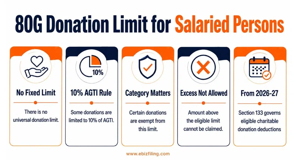 80G donation limit for salaried persons in India