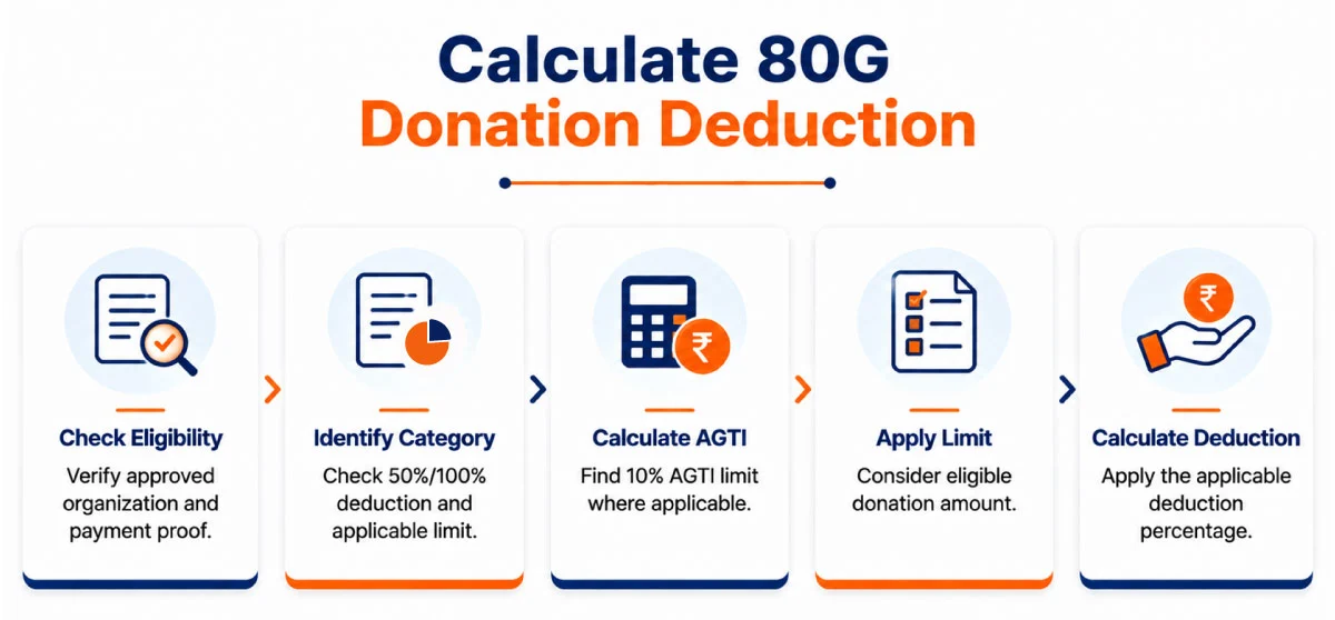 How to calculate 80G donation deduction in India