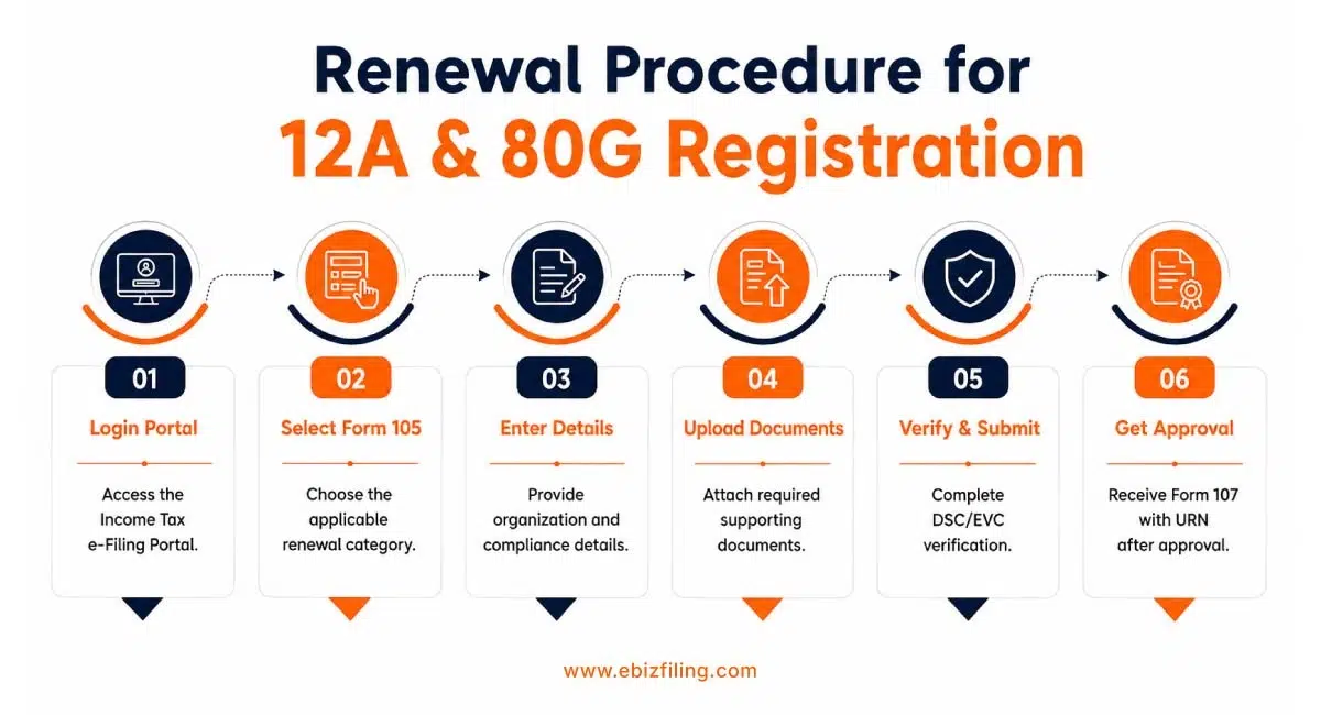 Renewal procedure for 12A and 80G registration in India